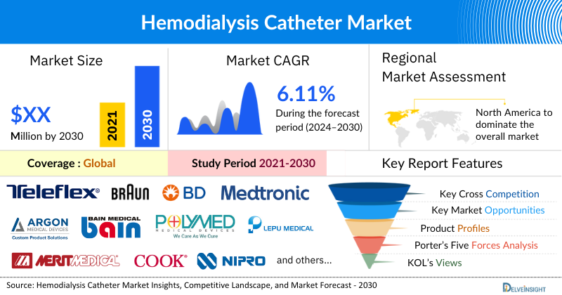 Hemodialysis Catheter Market
